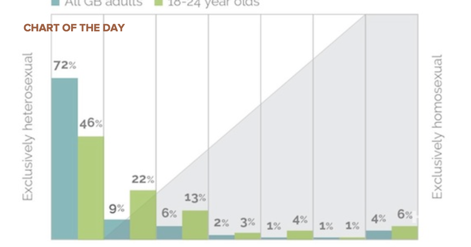 Half of young British people don't identify as straight