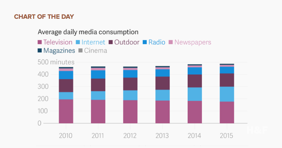 Check out humanity's daily media consumption habits
