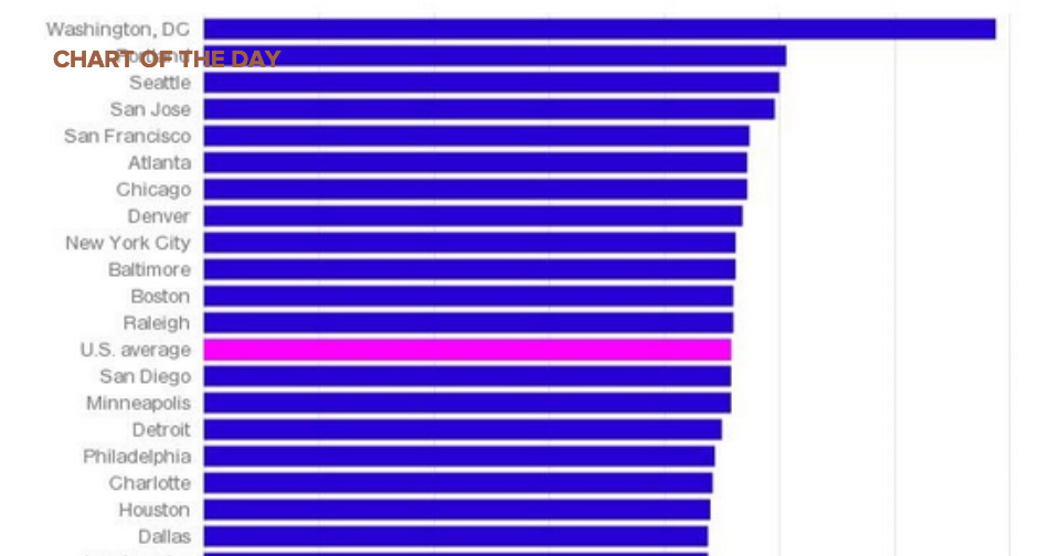 It now takes twice as much time to get hired if you are unemployed