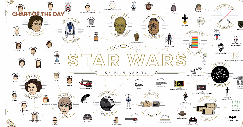 Shutterstock created a chart documenting 'Star Wars' impact on film and television
