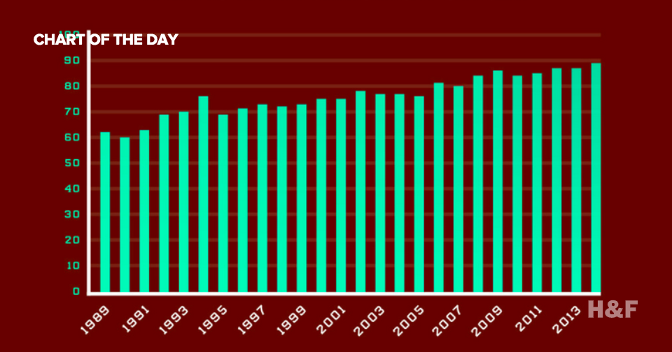 The war on drugs accounts for 89% of US government wiretaps