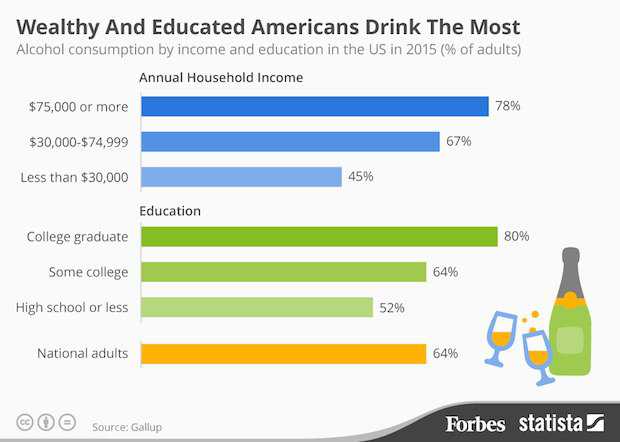 More Rich Educated People Drink Booze Hopes Fears
