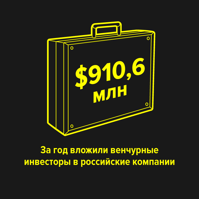 ...за год вложили венчурные инвесторы в российские компании — Цифра дня translation missing: ru.desktop.posts.titles.on The Village
