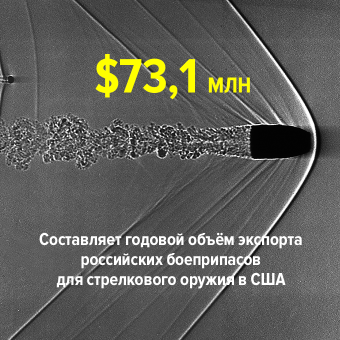 …составляет объём экспорта российских боеприпасов для стрелкового оружия в США — Цифра дня на The Village