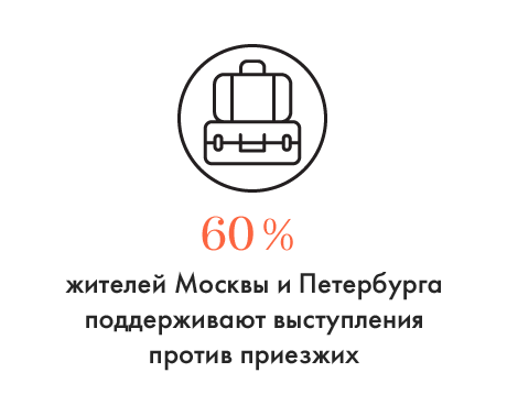Почти 60% жителей Москвы и Петербурга поддерживают выступления против приезжих
