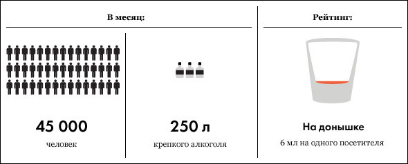 Под градусом: самые алкогольные места Москвы, часть 2. Изображение № 6.
