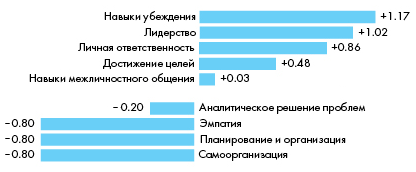 Серийные предприниматели чаще оказываются лидерами, чем аналитиками. Изображение № 1.