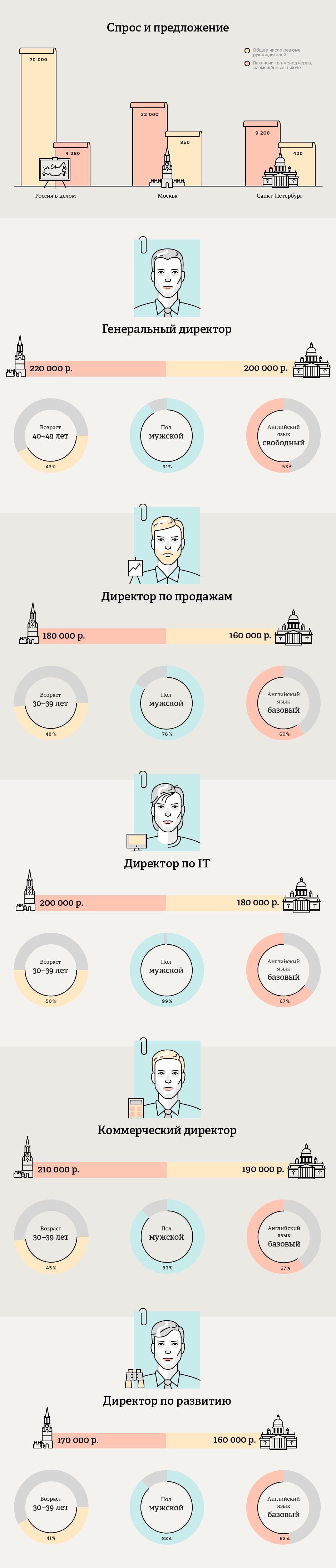 Сколько получают начальники. Изображение №1.