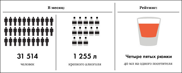 Под градусом: самые алкогольные места Москвы, часть 2. Изображение № 16.